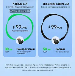 Кабель Vention CWBBH USB-A - USB-C 100 Вт 6 А 2 м чорний (CWBBH) - мініатюра 6