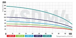 Центробіжний насос Koer 4SDM 4/6+20M+пульт KP2641 - мініатюра 4