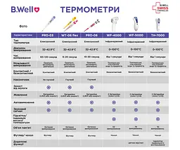 Термометр медичний інфрачервоний WF-4000 B.Well - мініатюра 10