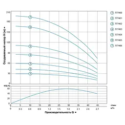 Насос відцентровий свердловинний DONGYIN 3SEm 1.8/14 0.37кВт H 60(46)м Q 45(30)л/хв Ø80мм кабель 35м (777402) - мініатюра 3