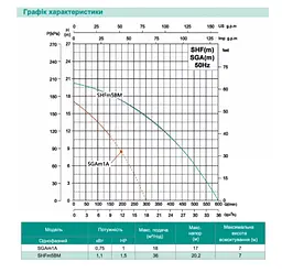 Відцентровий насос Shimge SHFm5BM, 1.1кВт, Нmax=20,2 м, Qmax=600л/хв - мініатюра 2