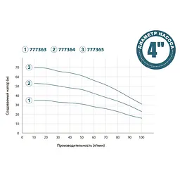 Колодязний насос DONGYIN 4SNM4/8 1.1кВт H 71(54)м Q 100(66)л/хв Ø100мм+поплавок (777365) - мініатюра 3