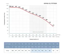 Насос відцентровий свердловинний DONGYIN 6SP60-12 380В 22кВт H 168(94)м Q 1300(1000)л/хв Ø145мм +пульт (з 3х частин) (7777693) - мініатюра 6