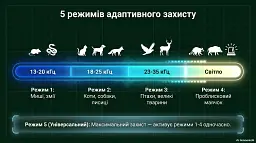 Універсальний відлякувач тварин та птахів 5 в 1 (Bradas) - мініатюра 5
