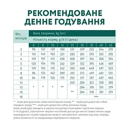 Сухий корм для собак Optimeal для цуценят всіх порід зі смаком індички 4 кг (4820083905490) - мініатюра 7