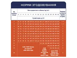 Сухий корм для собак Club 4 Paws Преміум для цуценят з високим вмістом курки 2 кг (4820083909450) - мініатюра 7