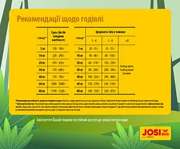 Сухий корм для цуценят і годуючих собак Josera JosiDog Family, з м'ясом домашньої птиці, 15 кг - мініатюра 4