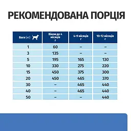 Сухий корм для цуценят Hill’s Prescription Diet Derm Complete при харчовій алергії та атопічному дерматиті, з - мініатюра 6