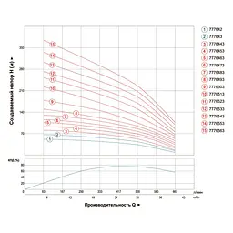 Насос відцентровий свердловинний DONGYIN 6SR30/7 380В 7.5кВт H 104(58)м Q 665(500)л/хв Ø151мм (7776453) - мініатюра 3