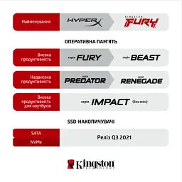 Модуль пам'яті для комп'ютера DDR4 16GB 3200 MHz Fury Beast Black Kingston Fury (ex.HyperX) (KF432C16BB1/16) - мініатюра 8