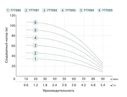 Насос відцентровий свердловинний DONGYIN 1.1кВт H 77(57)м Q 90(60)л/мин Ø80мм 777093 - мініатюра 3
