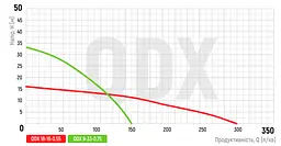 Насос погружной дренажний Koer Qdx 9-33-0.75 KP2767 - мініатюра 4