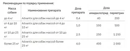 Краплі Elanco (Bayer) Advantix від бліх і кліщів для собак до 4 кг, 4 піпетки - мініатюра 3
