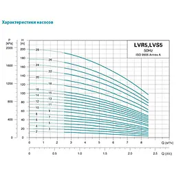 Насос відцентровий багатоступінчастий Leo 3.0 innovation LVR (S) 5-16 вертикальний 380В 2.2кВт Hmax 103м Qmax 141.6л/хв нерж (7711353) - мініатюра 2