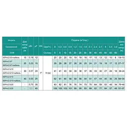 Свердловинний насос SHIMGE 3SPm 2.5/25 - 1.1 + кабель 60 м (1047600) - мініатюра 4