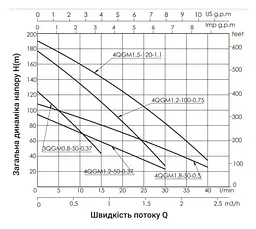 Насос свердловинний шнековий Thermo Alliance 4QGM1,2-50-0,37 (TA4QGM1250037037) - мініатюра 3