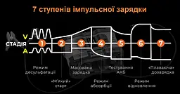 Зарядний пристрій Foxsur 12V-8A/24V4A 12V-20A для автомобільного акумулятора - мініатюра 8