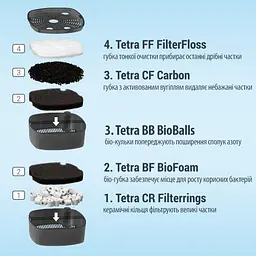 Фільтр зовнішній акваріумний Tetra External EX 500 Plus - мініатюра 3