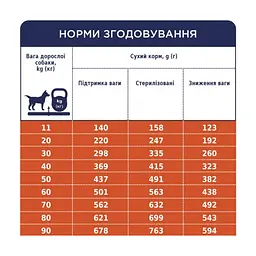 Сухой корм для собак Club 4 Paws Премиум. Контроль веса с индейкой для средних и больших пород 5 кг (4820215367868) - миниатюра 6