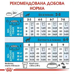 Сухий корм для самок та цуценят до 2 місяців Royal Canin Medium Starter, 1 кг (2993010) - мініатюра 4