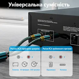 Аудіокабель для аналогового стереопідключення Vention 10 м з роз'ємами «тюльпан» по 2 штекери RCA на кожному кінці подвійне екранування від перешкод подовжений захист від натягу біля штекерів бавовняне обплетення зовнішній діаметр 6,5 мм зелений (BCUGL) - мініатюра 5