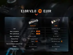 Ліхтар ручний Fenix E18R V2.0 - мініатюра 23