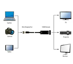 Перехідник Cablexpert MiniDisplayPort-HDMI, черний (A-mDPM-HDMIF4K-01) - мініатюра 2