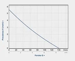 Дренажний насос Gardia GDP 550 - мініатюра 3