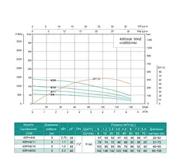 Свердловинний насос SHIMGE 4SP(m) 6/14-1.5 кВт, Н103(66)м, Q140(100) л/хв, Ø96 мм - мініатюра 3