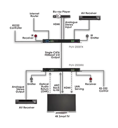 Приймач сигналів HDMI 4Kх2K/60 з HDCP 2.2, ARC, Ethernet, ІЧ, RS-232 та аудіо з крученої пари CYP PUV-2000RX - мініатюра 2