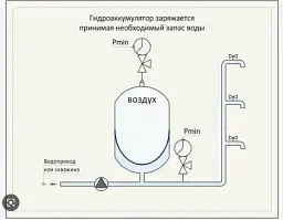 Гідроакумулятор горизонтальний Forwater сталь 24 л 30412 - мініатюра 4