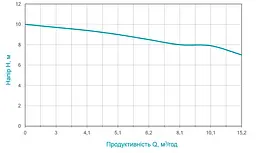 Дренажно-фекальний насос Aquatica WQDa10-10-1.1F 773381 - мініатюра 3