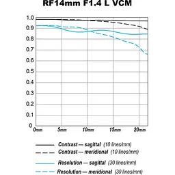 Об'єктив Canon RF 14mm f/1.4L VCM (7427C005) [170611] - мініатюра 11