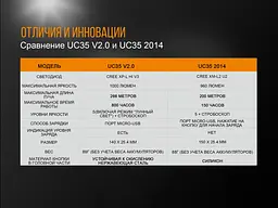 Ліхтар ручний Fenix UC35 V20 CREE XP-L HI V3 - мініатюра 15
