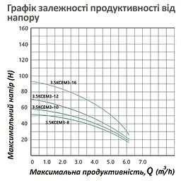 Насос глибинний відцентрований багатоступінчатий Pumpman 3.5КСЕМ3-12-0,75 кВт Hmax 66 м Qmax 5,4 куб.м 750 Вт (CV032265) - мініатюра 6