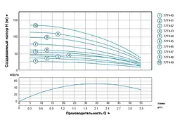 Насос відцентровий свердловинний DONGYIN 0.55кВт H 77(63)м Q 55(30)л/мин Ø102мм (кабель 45м) 777446 - мініатюра 3