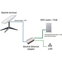 Перехідник Starlink Ethernet Adapter V2 [110478] - мініатюра 5