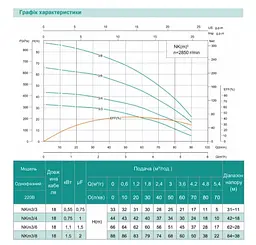 Колодязний насос SHIMGE NK(m) 3/3-0.55 кВт, Q 90(60)л/хв, Н 33(21)м, Ø126 мм - мініатюра 3