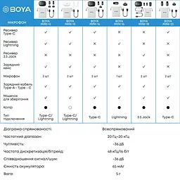 Микрофон Boya mini-16 Lightning Black (mini-16) - миниатюра 15