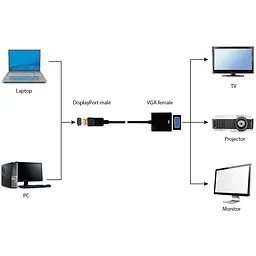 Адаптер Cablexpert DisplayPort - VGA 0.15м black (A-DPM-VGAF-02) - мініатюра 3