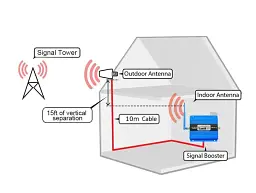 GSM підсилювач Lintratek KW13A 900MHZ Репітер мобільного зв'язку та інтернету 4G LTE, Повний комплект (19267) - мініатюра 6