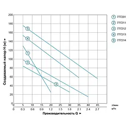 Насос шнековий свердловинний DONGYIN 4QGD1.5-120-1.1 1.1кВт H 190(116)м Q 45(25)л/хв Ø96мм (нерж) (777214) - мініатюра 3