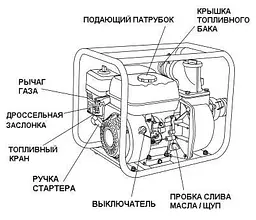 Бензинова мотопомпа Енергомаш БП-87101 - мініатюра 2