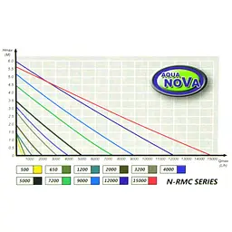 Циркуляційний насос Aqua Nova 1200 л/г з контролером (N-RMC 1200) - мініатюра 10