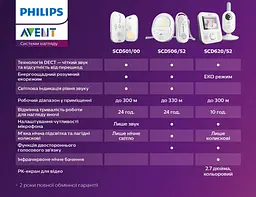Цифрова радіоняня Philips Avent (SCD506/52) - мініатюра 7
