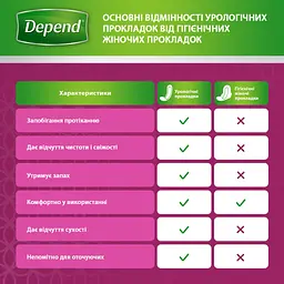 Урологічні прокладки Depend Super Pad 8 шт. (5029053546186//5029053561608) - мініатюра 8