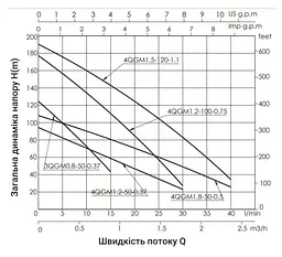 Насос свердловинний шнековий Thermo Alliance 4QGM1,8-50-0,5 (TA4QGM18500505) - мініатюра 3
