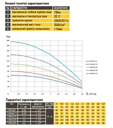 Насос свердловинний з підв. стійк. до піску OPTIMA 4SDm3/20 1.5 кВт 145м + пульт+кабель 1,5м NEW - мініатюра 6