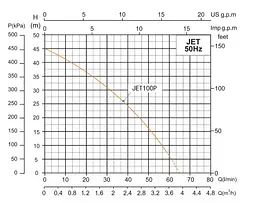 Насосна станція SHIMGE JET100P з баком 24 л, Нmax=46м, Qmax=70 л/хв - мініатюра 2