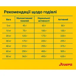 Сухий корм для собак Josera SensiAdult, 900 г - мініатюра 3